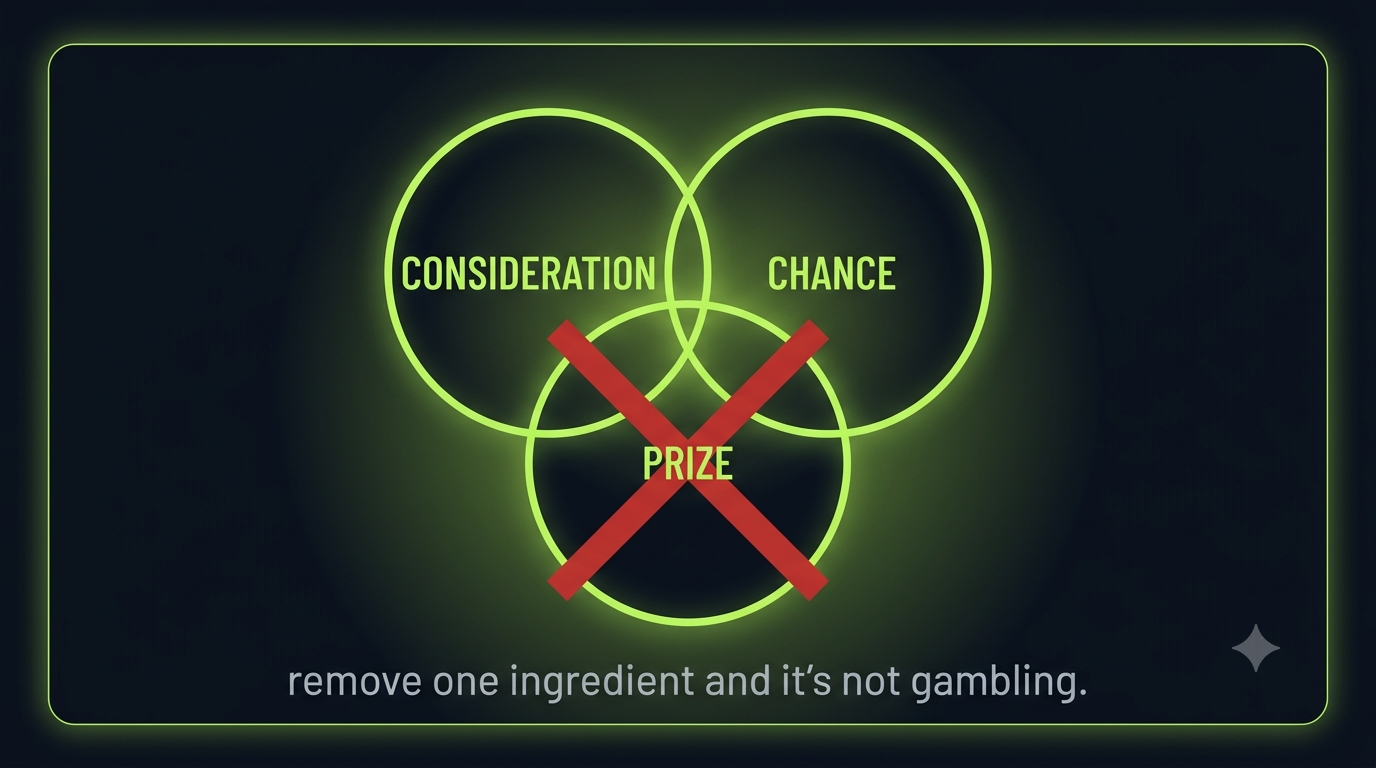 The three legal ingredients of gambling: consideration, chance, and prize.