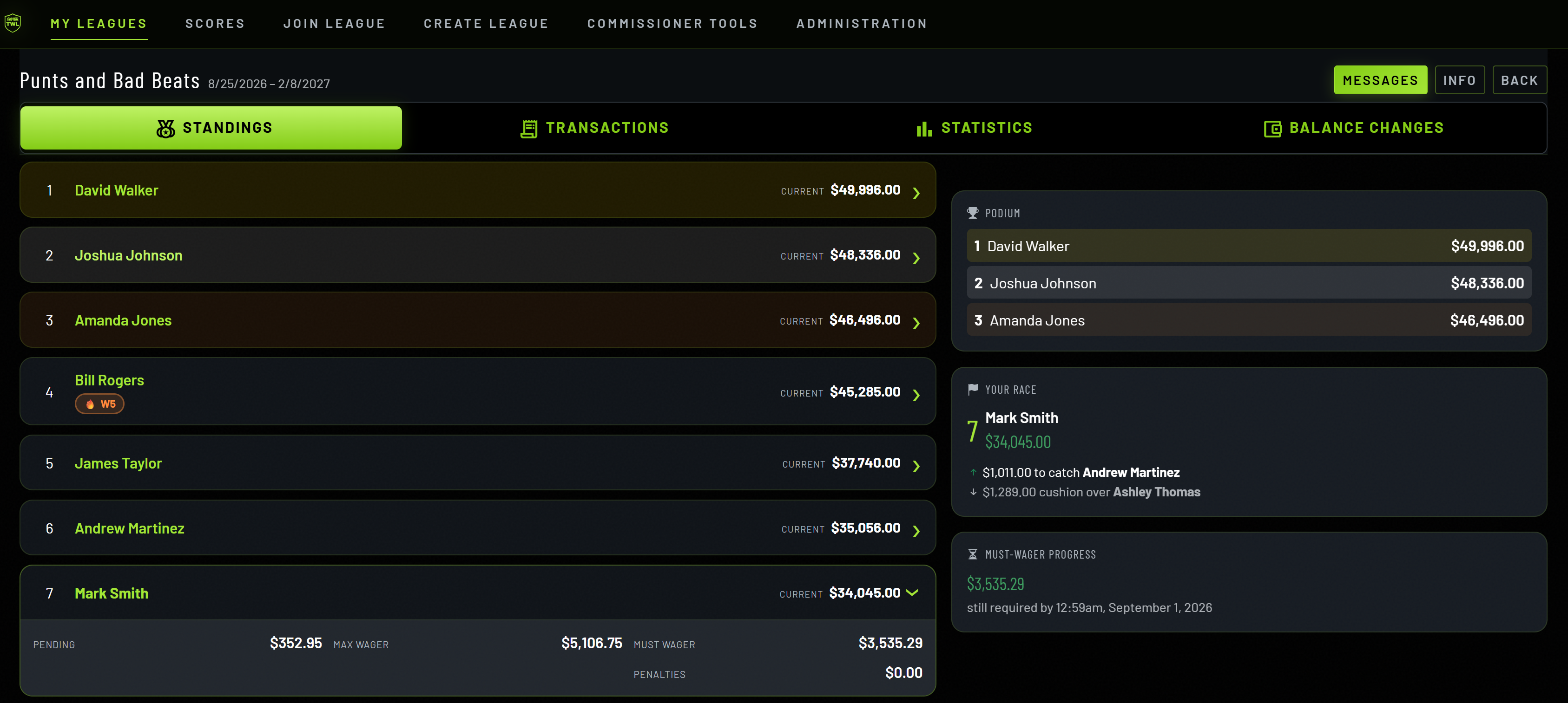 Season standings in a sportsbook-style fantasy league, ranked by virtual bankroll.